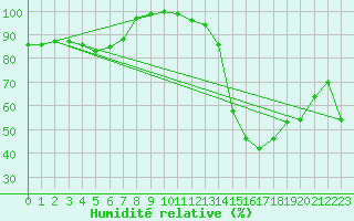 Courbe de l'humidit relative pour Formigures (66)