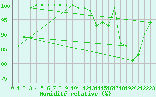 Courbe de l'humidit relative pour Sinaia