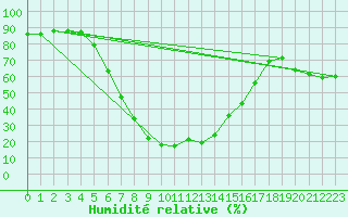 Courbe de l'humidit relative pour Valencia
