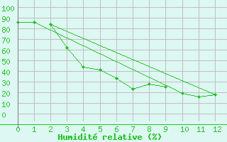 Courbe de l'humidit relative pour Naimakka
