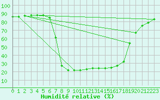 Courbe de l'humidit relative pour Puchberg