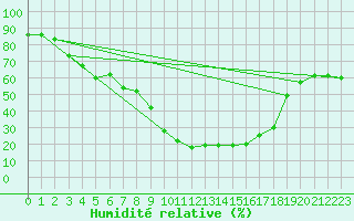 Courbe de l'humidit relative pour Naut Aran, Arties