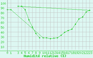 Courbe de l'humidit relative pour Ullared