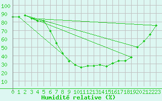 Courbe de l'humidit relative pour Krangede