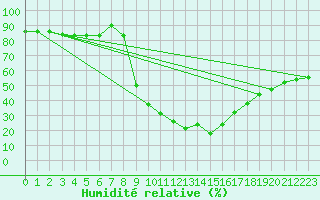 Courbe de l'humidit relative pour Torpup A
