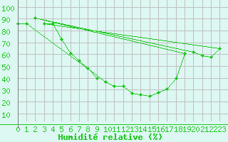 Courbe de l'humidit relative pour Sremska Mitrovica