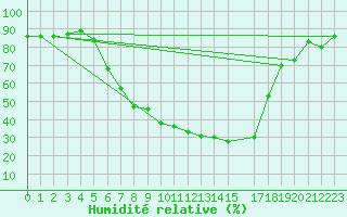 Courbe de l'humidit relative pour Delsbo