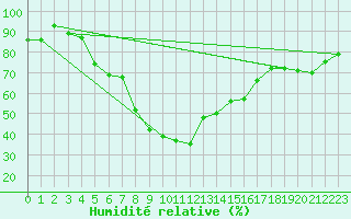 Courbe de l'humidit relative pour Formigures (66)