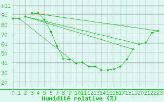 Courbe de l'humidit relative pour Lesko