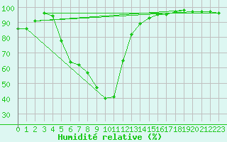 Courbe de l'humidit relative pour Svanberga