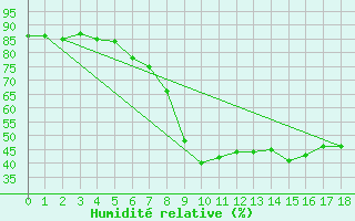 Courbe de l'humidit relative pour Tagdalen