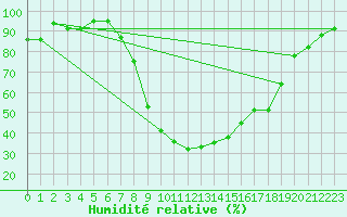 Courbe de l'humidit relative pour Ulrichen