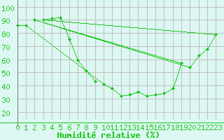 Courbe de l'humidit relative pour Offenbach Wetterpar