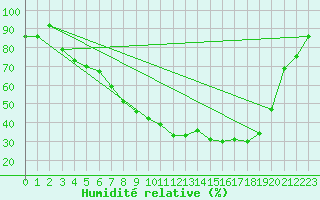 Courbe de l'humidit relative pour Kittila Kk