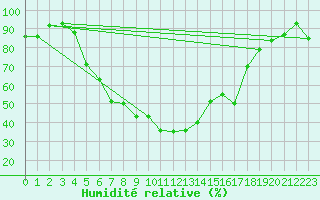 Courbe de l'humidit relative pour Bistrita
