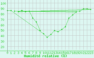 Courbe de l'humidit relative pour Pec Pod Snezkou