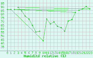 Courbe de l'humidit relative pour Kaskinen Salgrund
