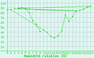 Courbe de l'humidit relative pour Hakadal