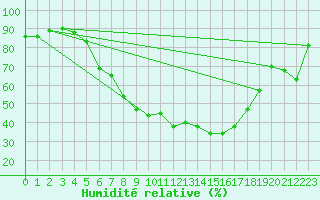 Courbe de l'humidit relative pour Perl-Nennig