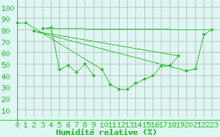 Courbe de l'humidit relative pour Cap Corse (2B)