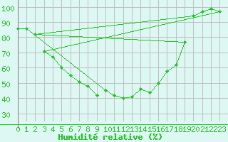 Courbe de l'humidit relative pour Sihcajavri