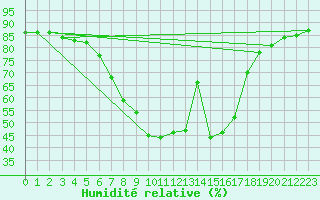 Courbe de l'humidit relative pour Feldkirchen