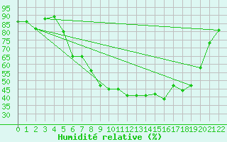Courbe de l'humidit relative pour Giessen