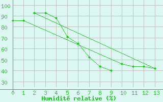 Courbe de l'humidit relative pour Bauska