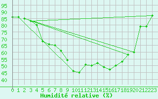 Courbe de l'humidit relative pour Dividalen II