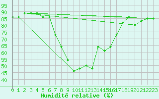 Courbe de l'humidit relative pour Les Eplatures - La Chaux-de-Fonds (Sw)