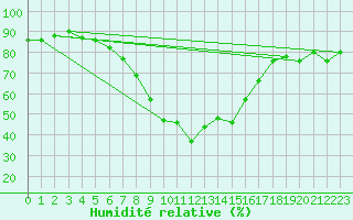 Courbe de l'humidit relative pour Davos (Sw)