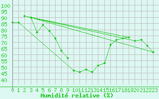 Courbe de l'humidit relative pour Obergurgl