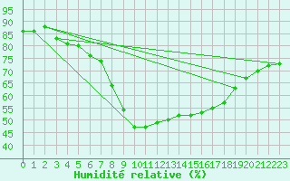 Courbe de l'humidit relative pour Doberlug-Kirchhain