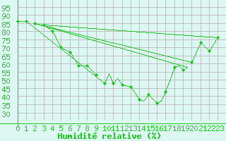 Courbe de l'humidit relative pour Svolvaer / Helle