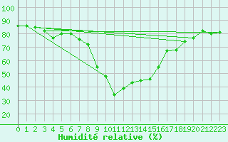 Courbe de l'humidit relative pour Davos (Sw)