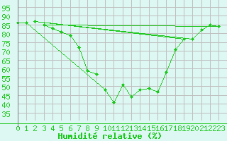 Courbe de l'humidit relative pour Nattavaara