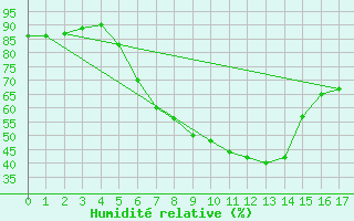 Courbe de l'humidit relative pour Mistelbach