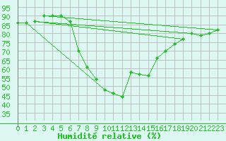 Courbe de l'humidit relative pour Manresa