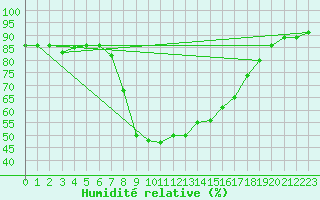 Courbe de l'humidit relative pour Mlaga Aeropuerto