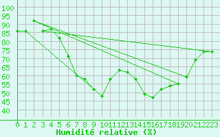 Courbe de l'humidit relative pour Lichtenhain-Mittelndorf