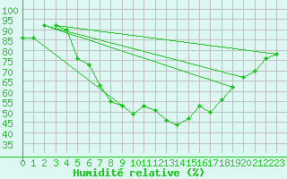 Courbe de l'humidit relative pour Braunlage