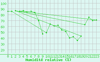 Courbe de l'humidit relative pour Calvi (2B)