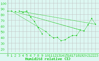 Courbe de l'humidit relative pour Bad Kissingen