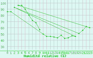 Courbe de l'humidit relative pour Trondheim Voll