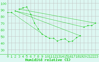 Courbe de l'humidit relative pour Retie (Be)