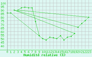 Courbe de l'humidit relative pour Linton-On-Ouse