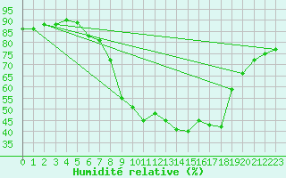 Courbe de l'humidit relative pour Preitenegg