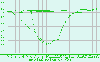 Courbe de l'humidit relative pour Erzurum Bolge