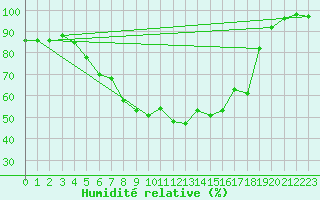 Courbe de l'humidit relative pour Punkaharju Airport