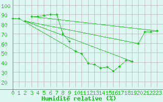 Courbe de l'humidit relative pour Koetschach / Mauthen